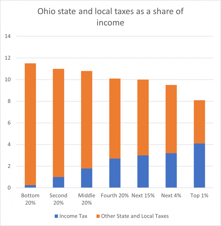 Ohio Tax